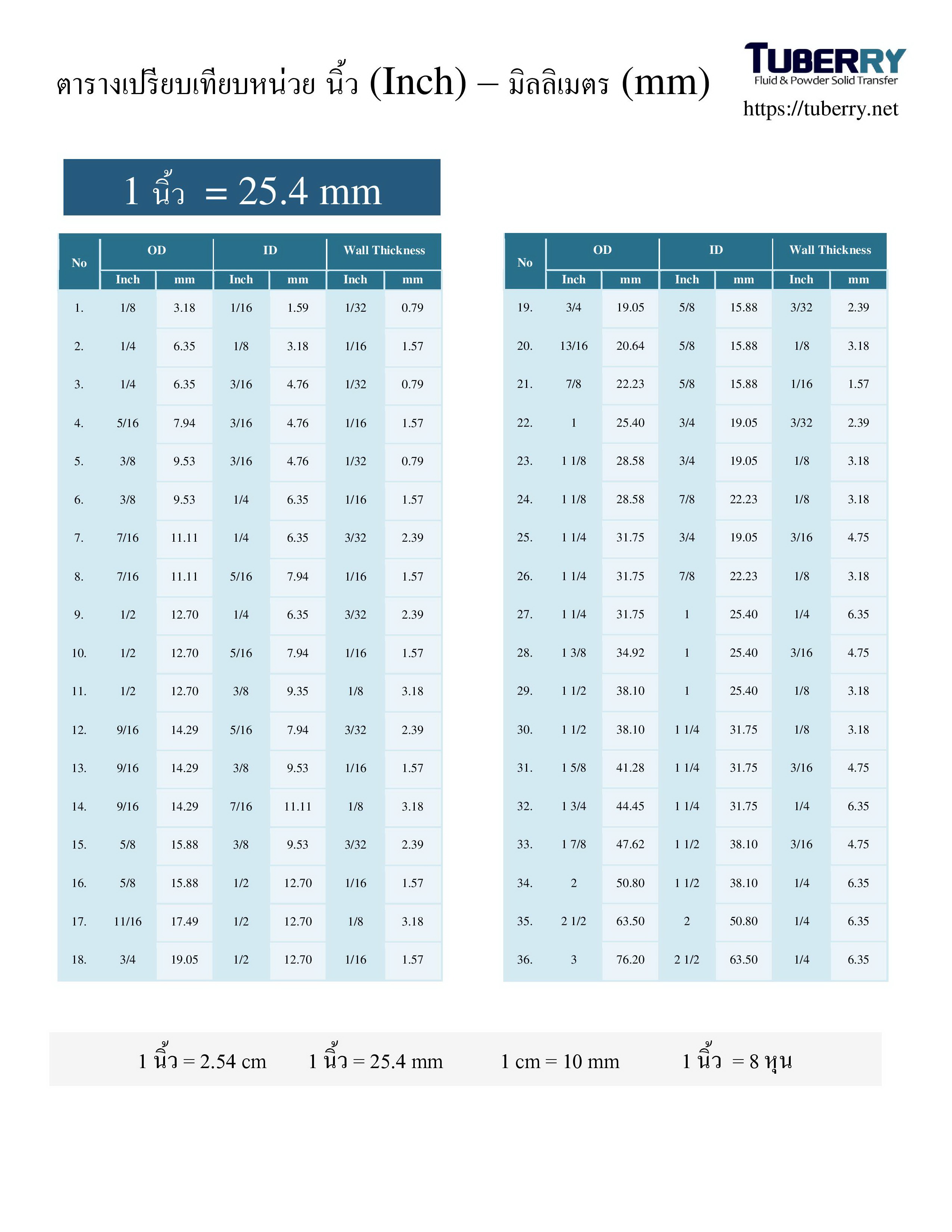 1 นิ้วมีกี่ mm.jpg